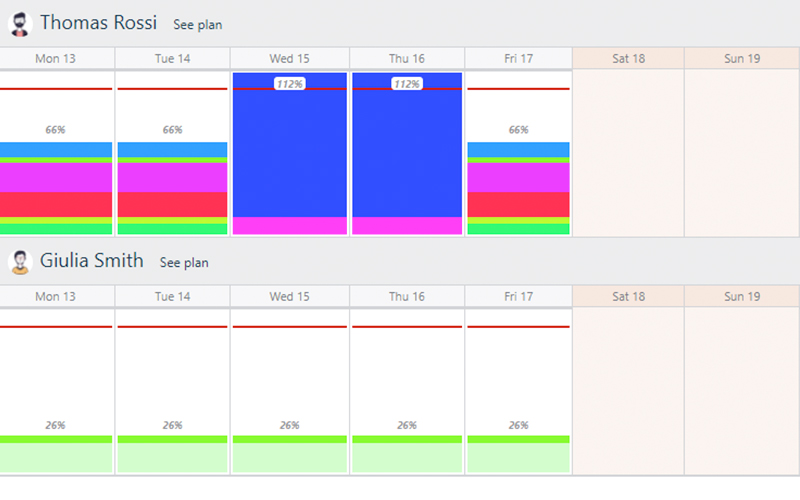 Resource workload